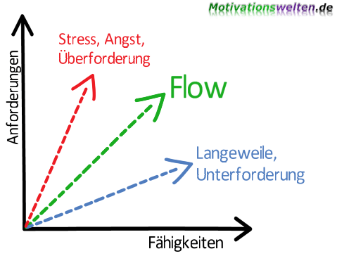 Flow-Erlebnis